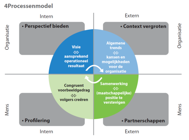 4 Modellen Het 4Processenmodel: managementvaardigheden voor verandergerichtheid ...