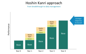 De filosofie van Hoshin Kanri (klik voor groot formaat)