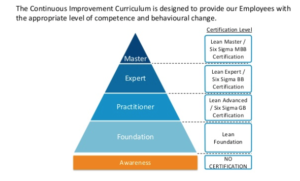 Het Lean Excellence curriculum (klik voor groot formaat)