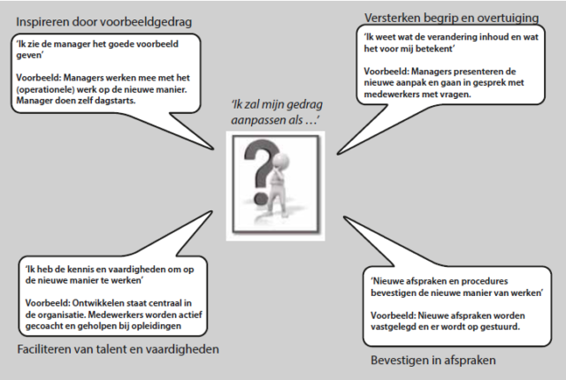 Het Beïnvloedingsmodel - Boom Management