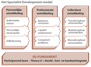Het Specialist Development Model (klik voor groter)