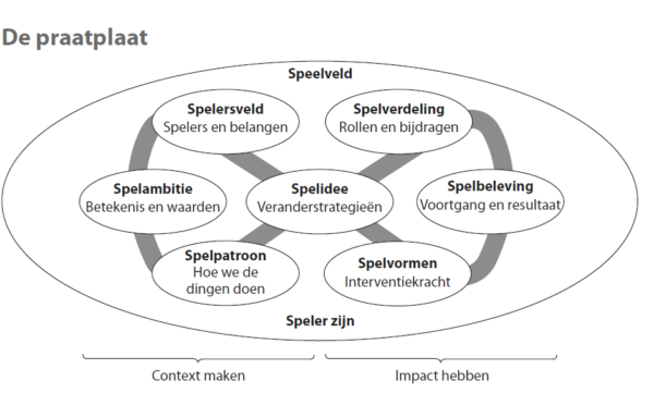 Hans Vermaak: Veranderen Als Samenspel (Longread) - Boom Management