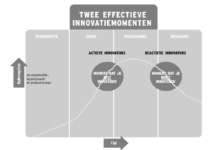 twee effectieve innovatiemomenten (Klik voor groter)