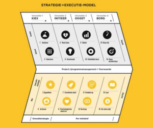 Het Strategie = Executie model