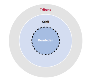 Het Kern-schil-tribunemodel
