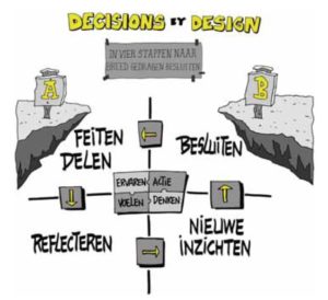 Het Decisions-by-design-model (klik voor groter)