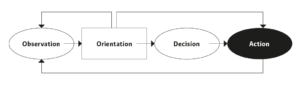 De OODA-loop van observation, orientation, decision en act (Boyd, 1995).