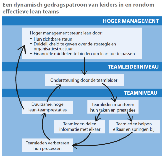 Lean Leiderschap Voor Betere Teamprestaties - Boom Management