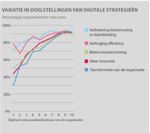Variatie in doelstellingen digitale strategie (klik voor groter)