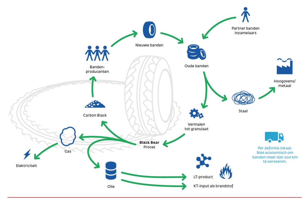 Circulaire Businessmodellen: Autobanden (Bron: Black Bear Carbon) - 