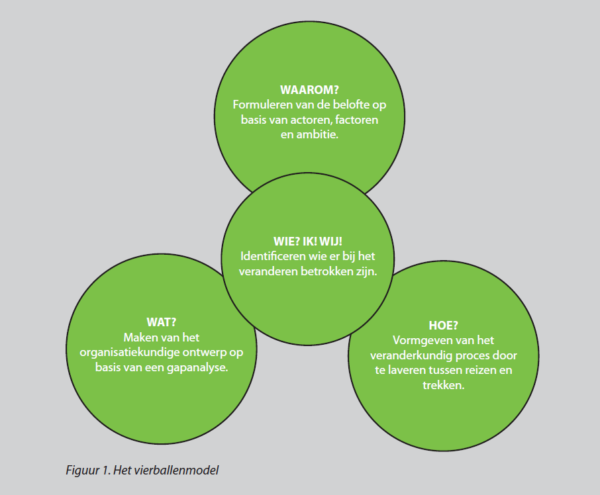 Het Vierballenmodel Om Uitgelijnd Te Kunnen Werken - Boom Management