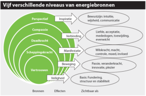 Vijf verschillende niveaus van energiebronnen (klik voor groter)