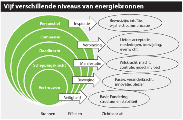 Energie Als Voorwaarde Voor Succes Boom Management