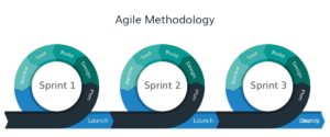 Agile methodologie (klik voor groter)