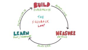 build-measure-learn (Klik voor groter)