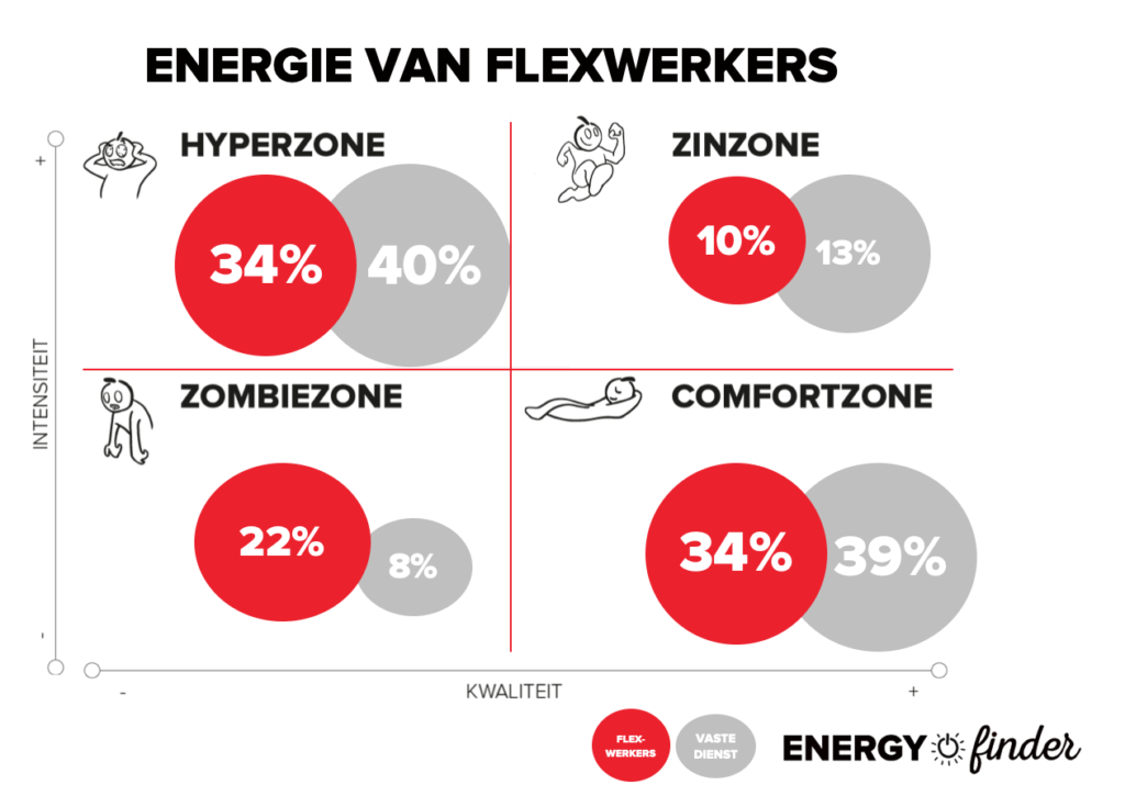 Weinig Werkenergie Onder Flexwerkers - Boom Management