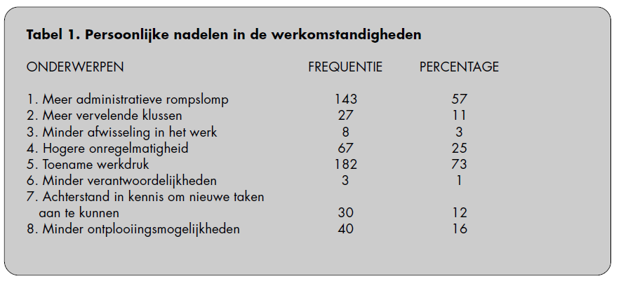 DIC-model Tabel 1: Persoonlijke nadelen in de werkomstandigheden