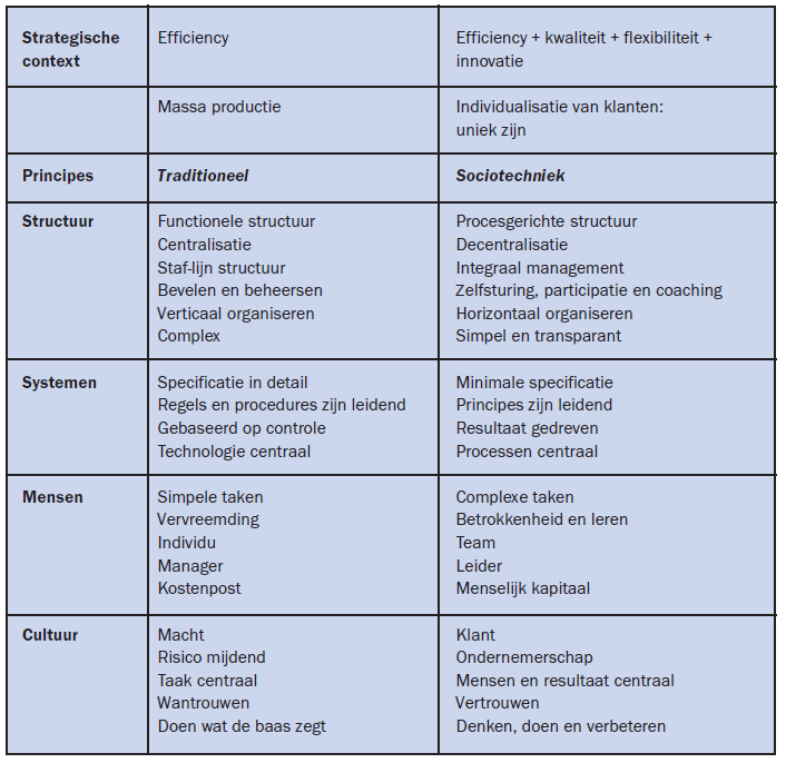 Schema 2 - Vergelijking van de traditionele en de principes van sociotechniek