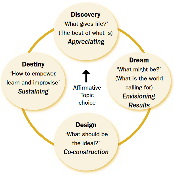 Waarderend onderzoek wordt werkbaar gemaakt aan de hand van de zogenaamde 4D-cyclus: discovery (ontdekken, waarderen wat is), dream (dromen, verbeelden wat zou kunnen zijn), design (ontwikkelen wat zou moeten zijn) en destiny (verwerkelijken wat zal zijn).