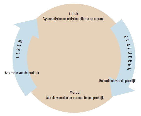 De begrippen ethiek, moraal, immoreel en amoreel in een diagram
