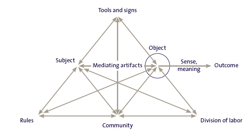 De structuur van een menselijk activiteitssysteem (bron: Engeström, 2001, p. 135)