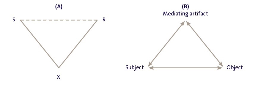 (A) Vygotsky’s model van een gemedieerde actie en (B) De tegenwoordige representatie hiervan (Engeström, 2001, p. 134)