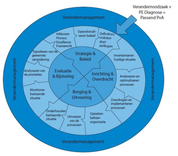 Procesmanagement, Wat Is Het? - Boom Management