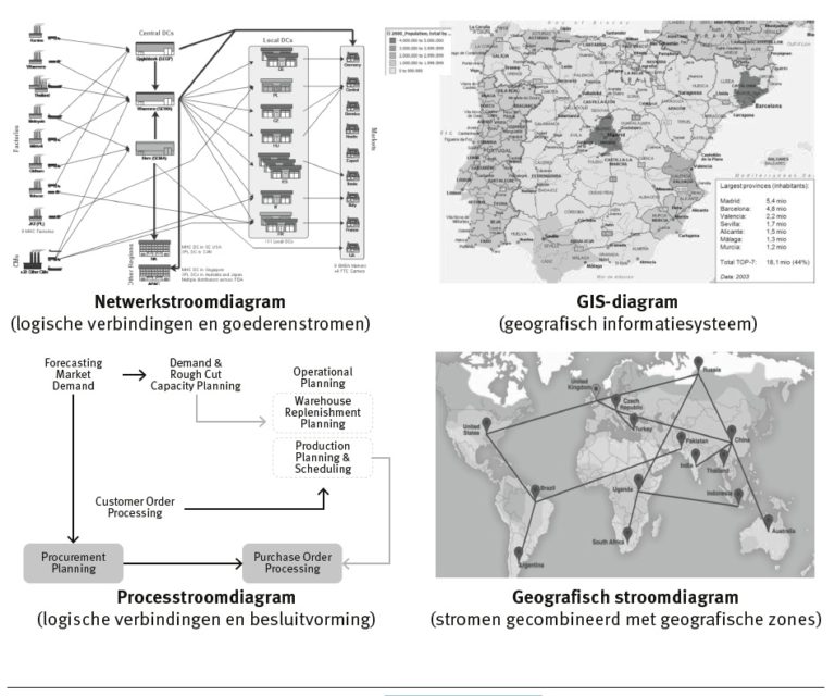 Hoe ziet de supply chain eruit? - Boom Management
