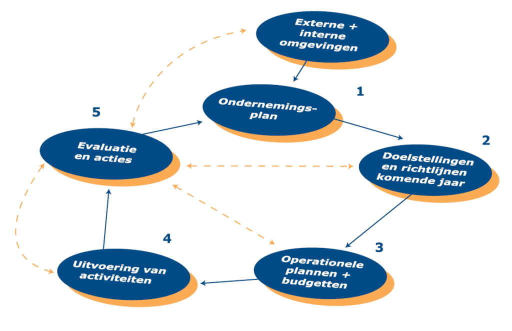 Figuur 1. Schematische weergave van de planning & control-cyclus