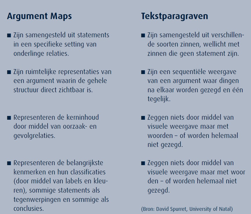 Tabel: het verschil tussen argument mapping en een tekstparagraaf