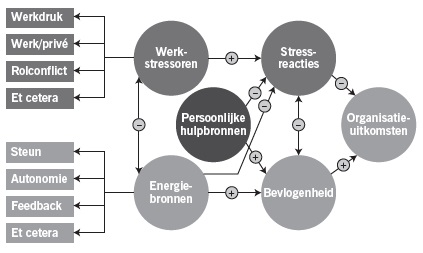 Werkstressoren-Energie-Bronnenmodel (web-model) van Bakker, Schaufeli en Demerout