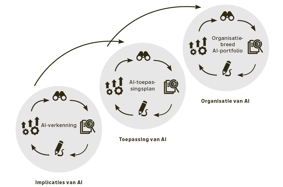 Het driestappenplan naar een organisatiebreed AI-portfolio.