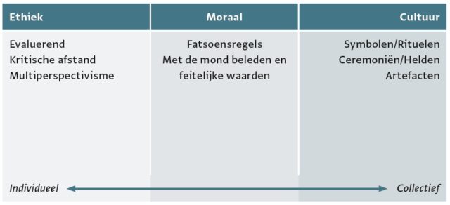 Cultuur, moraal en ethiek - Boom Management