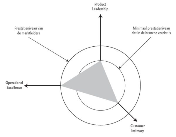 Operational Excellence: Dit Is Het - Boom Management