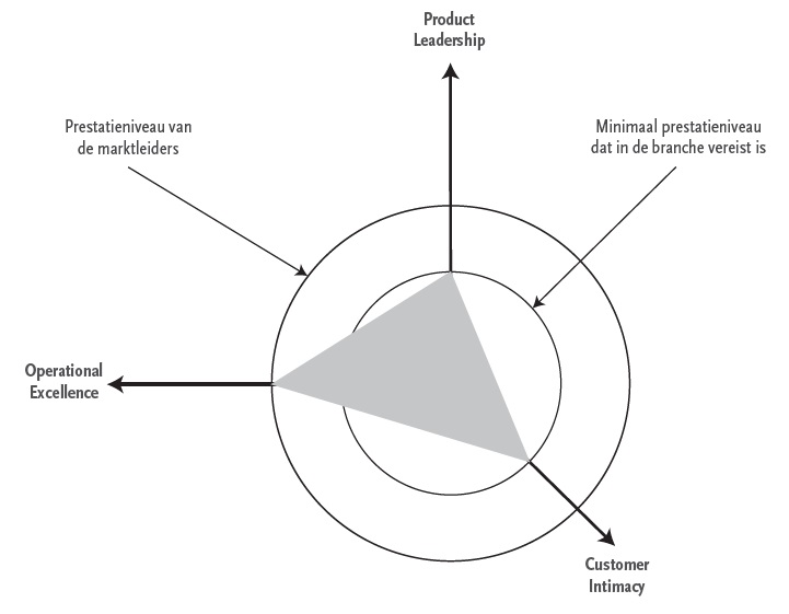 Het model van waardedisciplines (Treacy & Wiersema, 1995).