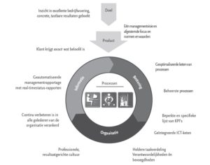 Operational Excellence: Dit Is Het - Boom Management