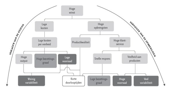 Operational Excellence: Dit Is Het - Boom Management