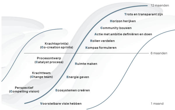 Het 4C Veerkrachtmodel uitgelegd - Boom Management