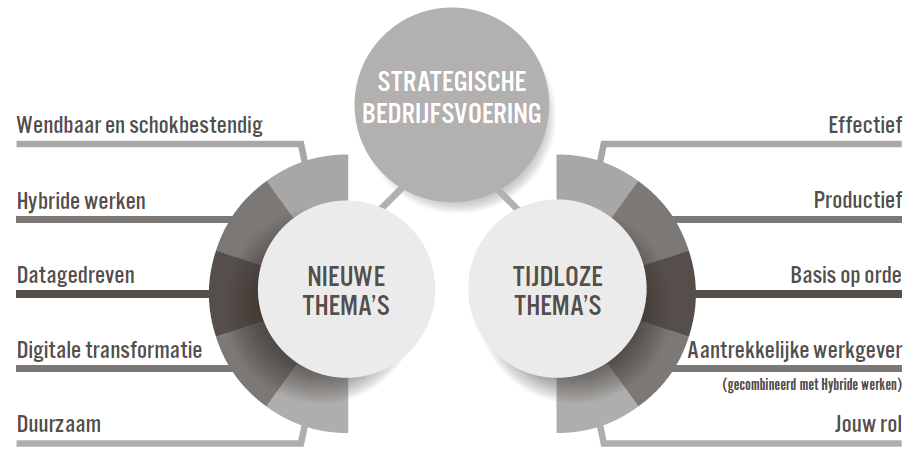 Schema met daarin de nieuwe en tijdloze thema's voor de strategische bedrijfsvoering
