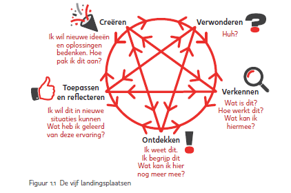 [Figuur De vijf landingsplaatsen]