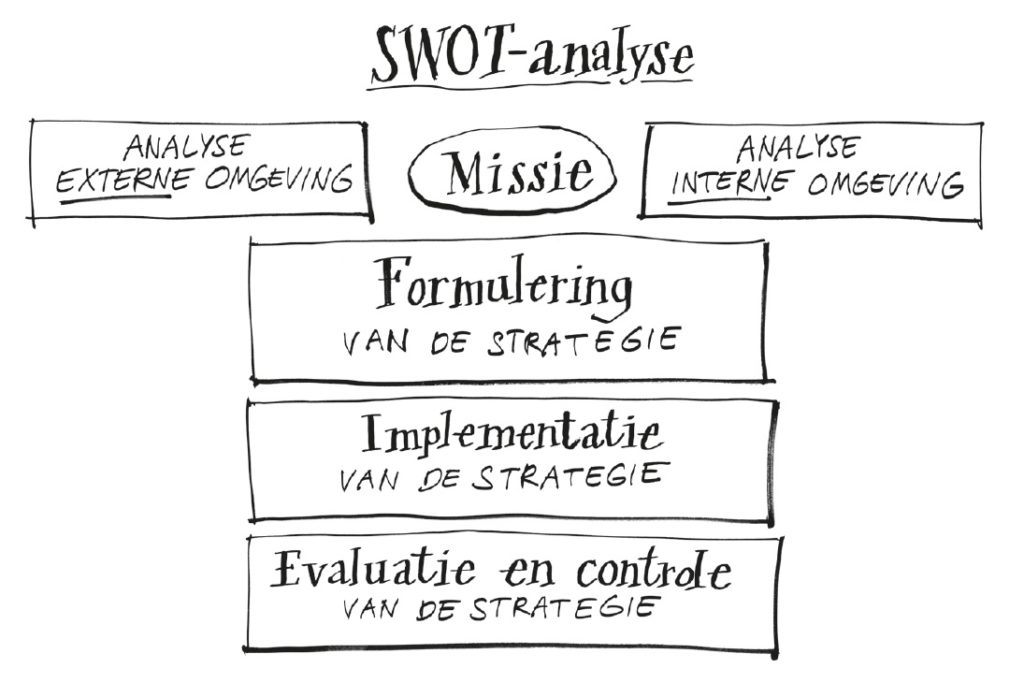 Model voor strategische planning met als eerste SWOT-analyse