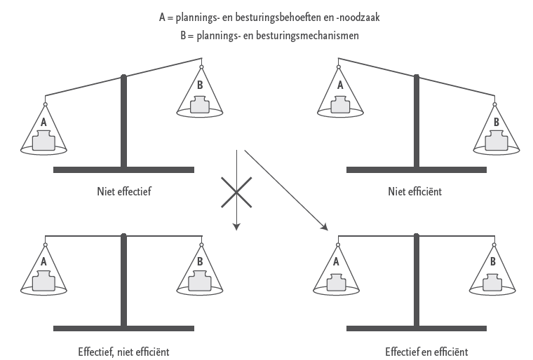 Effectieve en efficiënte beheersing (Van Assen, Ploos van Amstel & De Vaan, 2010).