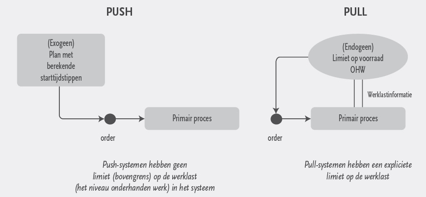 Het essentiële verschil tussen push en pull: het werklastafhankelijk versus
werklastonafhankelijk vrijgeven van orders (Hopp & Spearman, 1996).