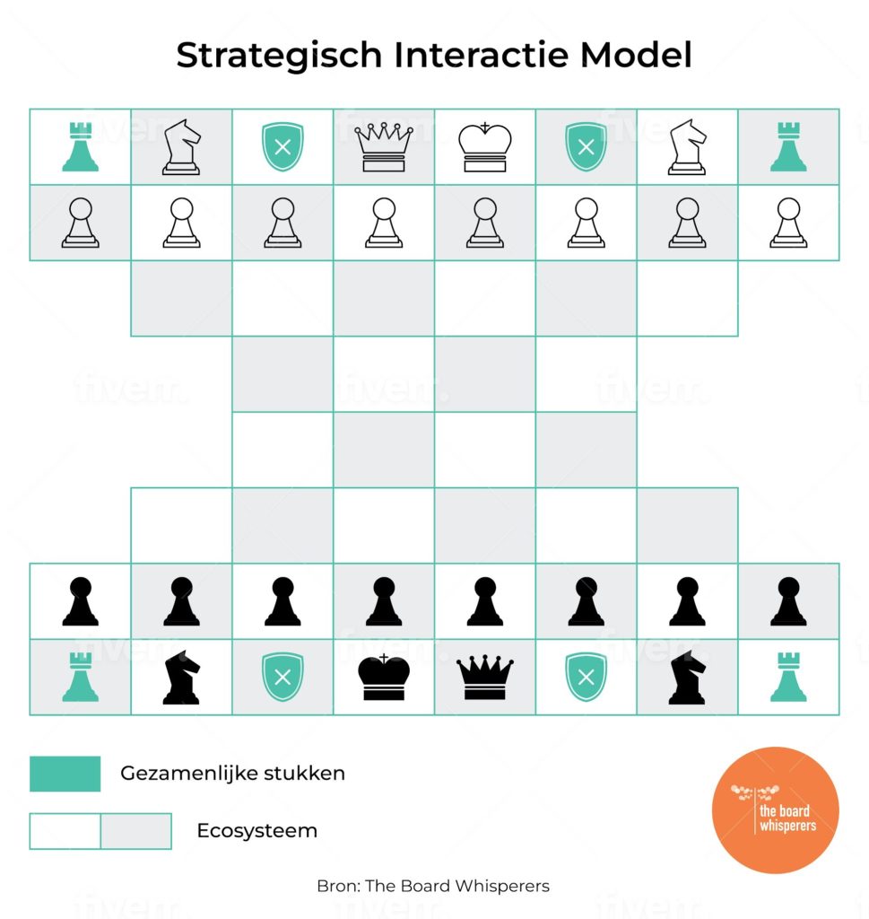 Strategisch Interactie Model
