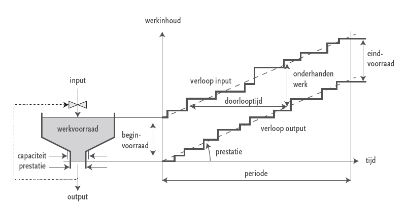 Trechtermodel en doorlooptijddiagram (naar Wiendahl, 1995).