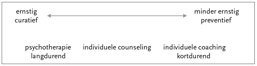 Interventies naar niveau en ernst van de problematiek (ernstig, minder ernstig) (naar De Jong, 2007)