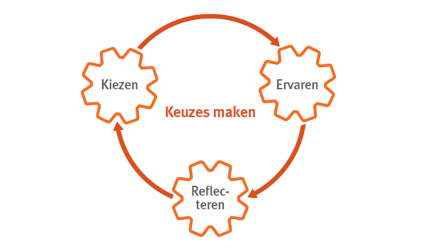 Een leven lang kiezen_De keuzecirkel (figuur 1)