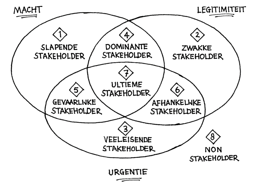 Stakeholder Salience Model (Mitchell, Agle & Wood)