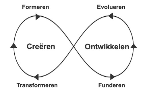 Levenscyclus van het creëren en ontwikkelen van allianties