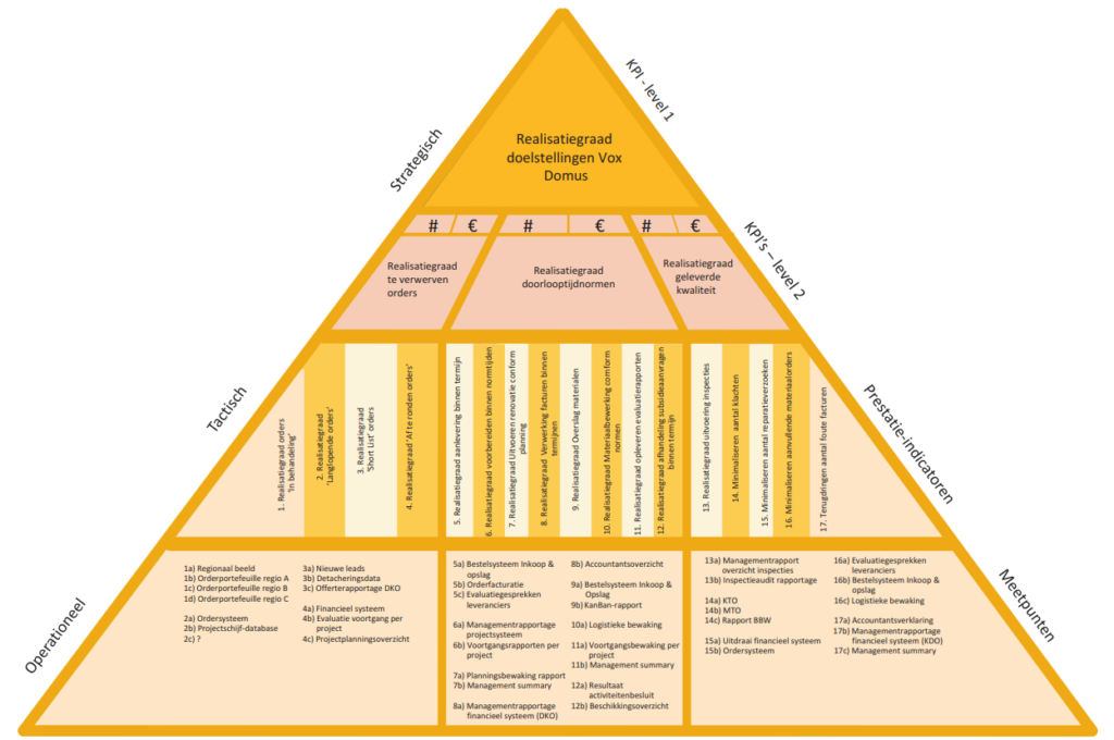 KPI-piramide